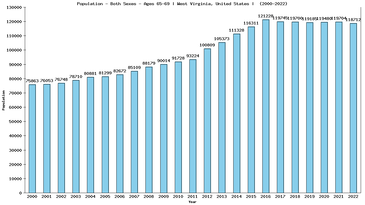 Graph showing Populalation - Elderly Men And Women - Aged 65-69 - [2000-2022] | West Virginia, United-states